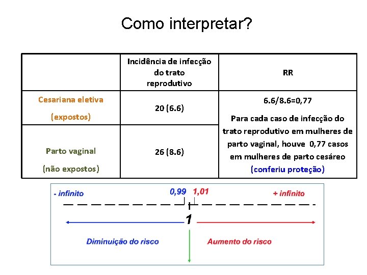 Como interpretar? Incidência de infecção do trato reprodutivo Cesariana eletiva (expostos) Parto vaginal (não