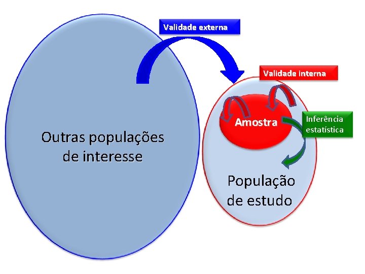 Validade externa Validade interna Outras populações de interesse Amostra População de estudo Inferência estatística