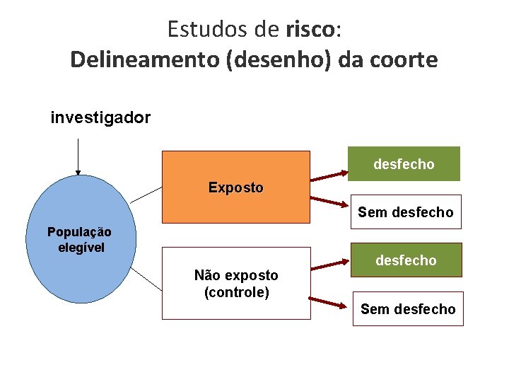 Estudos de risco: Delineamento (desenho) da coorte investigador desfecho Exposto Sem desfecho População elegível