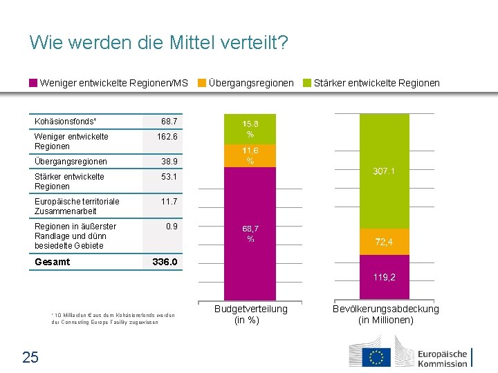 Wie werden die Mittel verteilt? Weniger entwickelte Regionen/MS Kohäsionsfonds¹ 162. 6 Übergangsregionen 38. 9