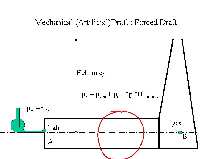 Mechanical (Artificial)Draft : Forced Draft Hchimney p. B = patm + gas *g *Hchimney