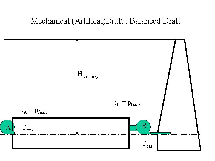 Mechanical (Artifical)Draft : Balanced Draft Hchimney p. A = pfan. b A Tatm p.