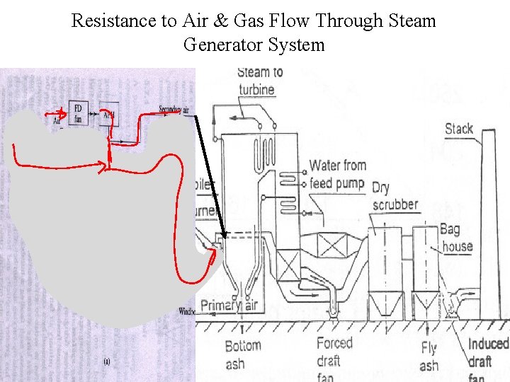 Resistance to Air & Gas Flow Through Steam Generator System 