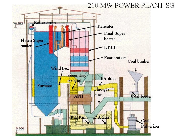 210 MW POWER PLANT SG Boiler drum Reheater Final Super heater Platen Super heater