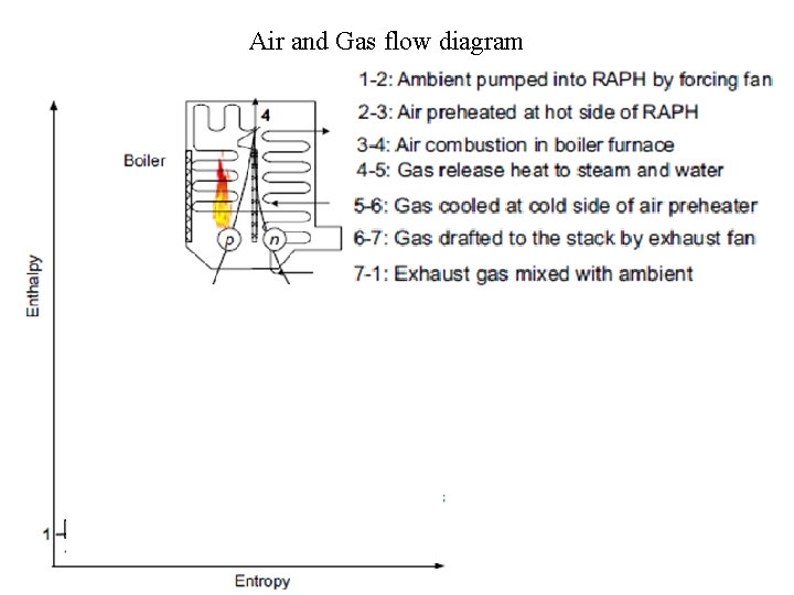 Air and Gas flow diagram 