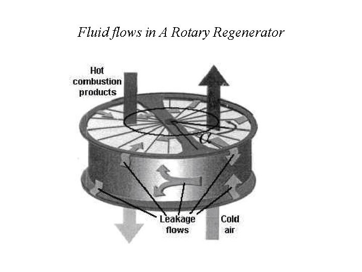 Fluid flows in A Rotary Regenerator 