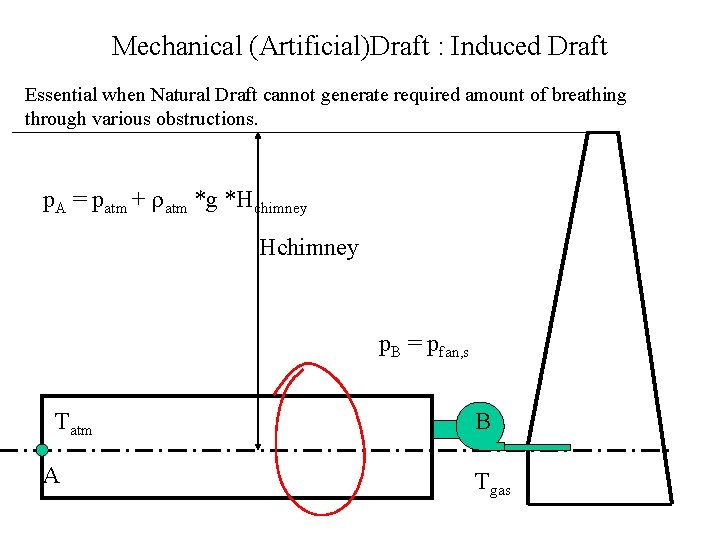 Mechanical (Artificial)Draft : Induced Draft Essential when Natural Draft cannot generate required amount of
