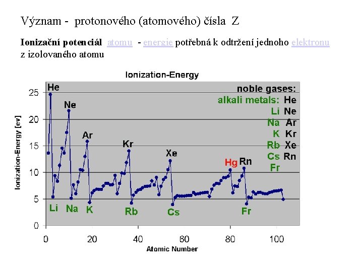 Význam - protonového (atomového) čísla Z Ionizační potenciál atomu - energie potřebná k odtržení