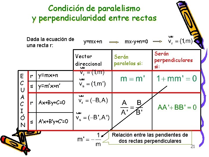 Condición de paralelismo y perpendicularidad entre rectas Dada la ecuación de una recta r: