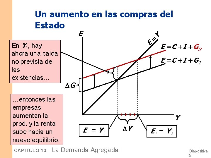 Un aumento en las compras del Estado En Y 1, hay ahora una caída