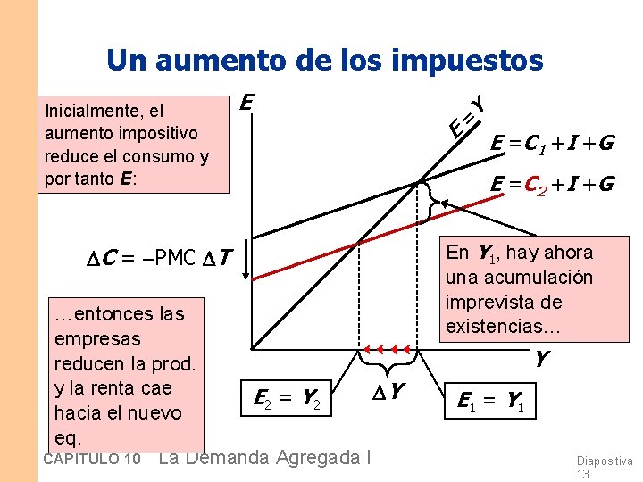 Un aumento de los impuestos E C = PMC T …entonces las empresas reducen