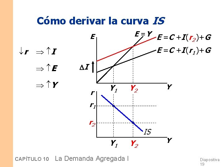 Cómo derivar la curva IS E =Y E =C +I (r )+G 2 E