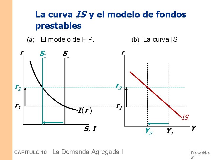 La curva IS y el modelo de fondos prestables (a) El modelo de F.