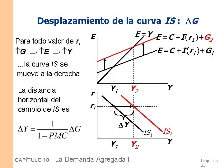 Desplazamiento de la curva IS : G Para todo valor de r, E =Y