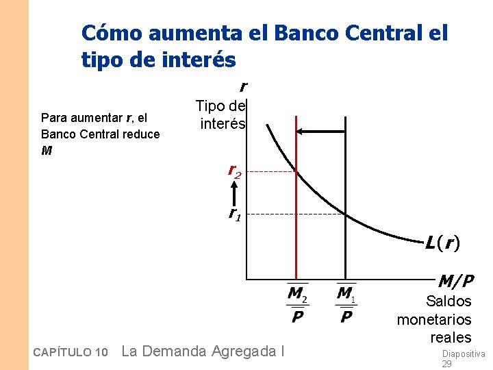 Cómo aumenta el Banco Central el tipo de interés r Para aumentar r, el