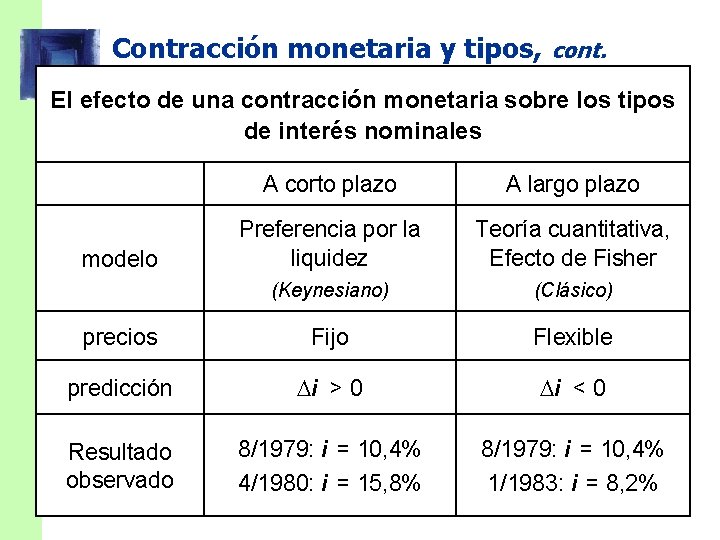 Contracción monetaria y tipos, cont. El efecto de una contracción monetaria sobre los tipos