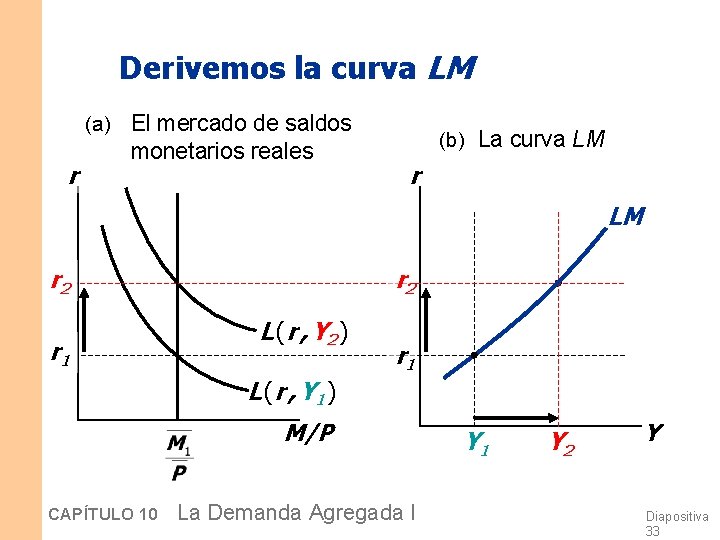 Derivemos la curva LM (a) El mercado de saldos r monetarios reales (b) La