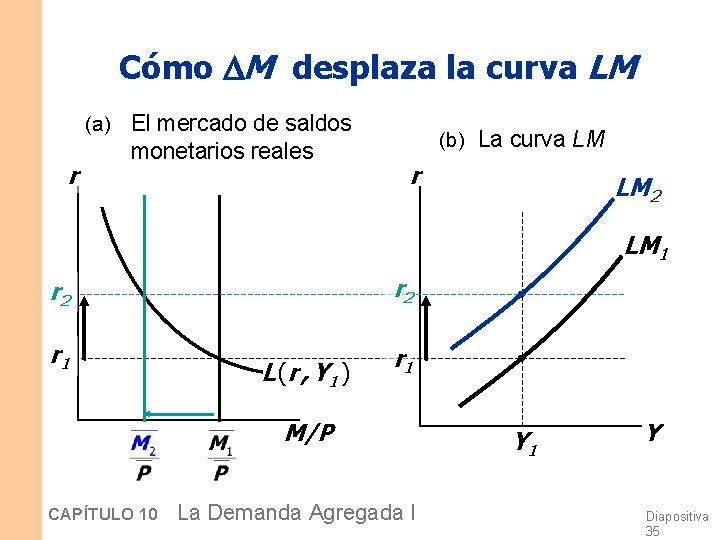 Cómo M desplaza la curva LM (a) El mercado de saldos r monetarios reales