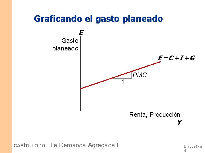 Graficando el gasto planeado E Gasto planeado E = C +I +G 1 PMC