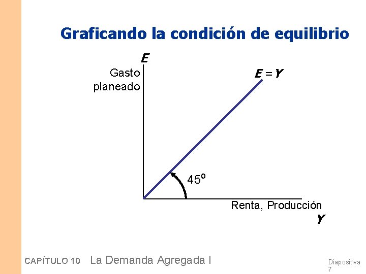 Graficando la condición de equilibrio E E =Y Gasto planeado 45º Renta, Producción Y