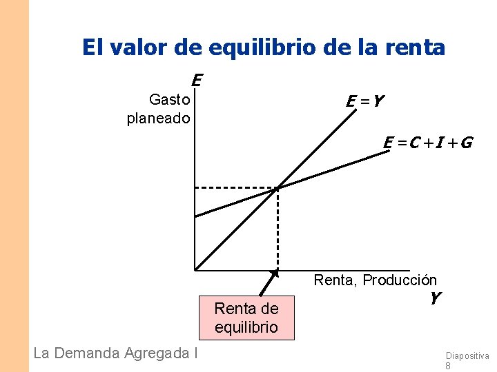 El valor de equilibrio de la renta E E =Y Gasto planeado E =
