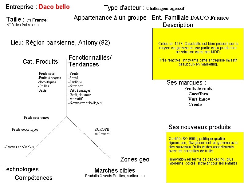 Entreprise : Daco bello Taille : en France : N° 3 des fruits secs