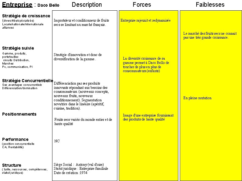 Entreprise : Daco Bello Description Stratégie de croissance (diversifiée/spécialisée) Locale/nationale/internationale alliances Importateur et conditionneur
