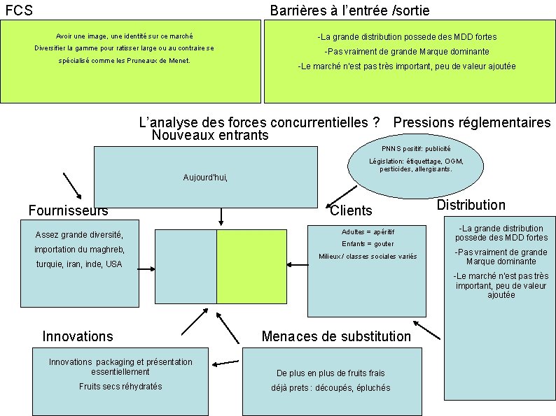 FCS Barrières à l’entrée /sortie Avoir une image, une identité sur ce marché -La