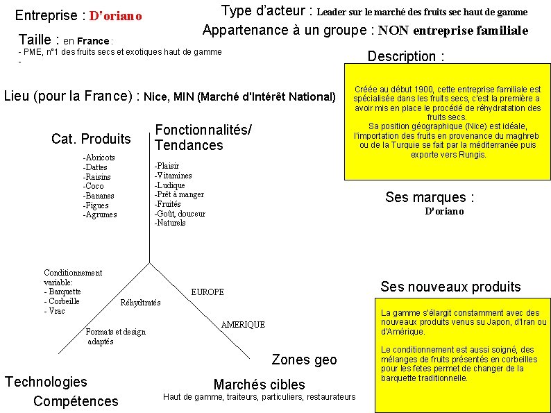 Type d’acteur : Leader sur le marché des fruits sec haut de gamme Appartenance