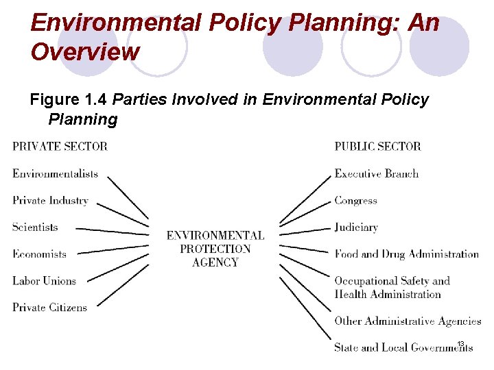 Environmental Policy Planning: An Overview Figure 1. 4 Parties Involved in Environmental Policy Planning