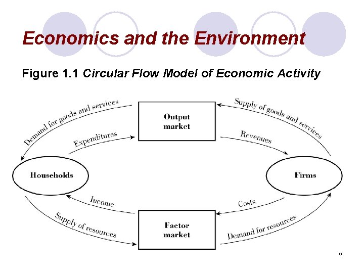 Economics and the Environment Figure 1. 1 Circular Flow Model of Economic Activity 5
