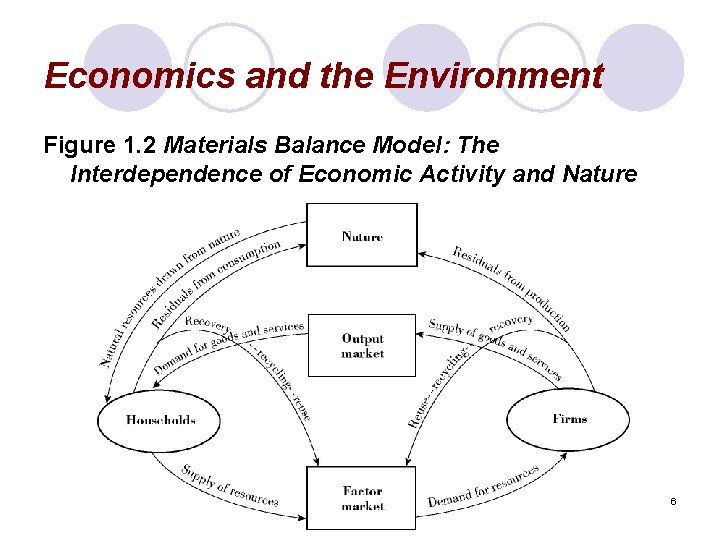 Economics and the Environment Figure 1. 2 Materials Balance Model: The Interdependence of Economic