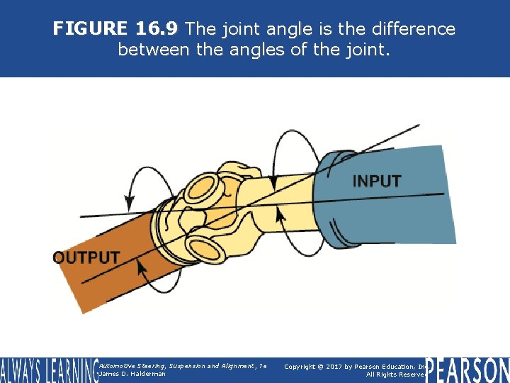 FIGURE 16. 9 The joint angle is the difference between the angles of the