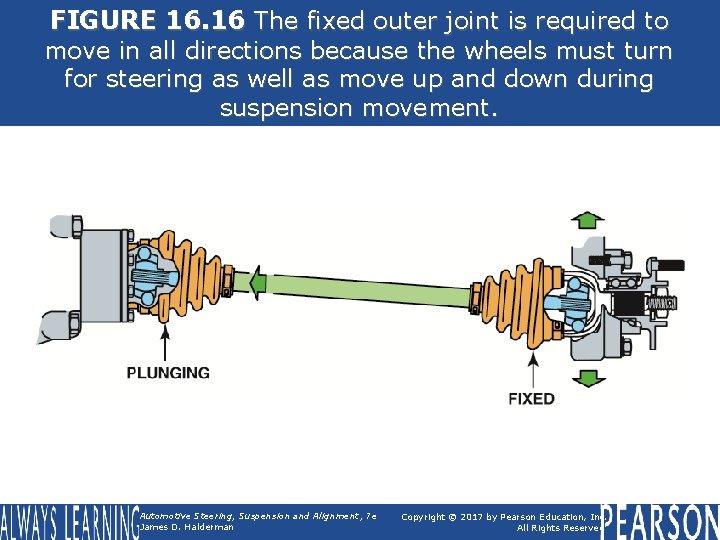 FIGURE 16. 16 The fixed outer joint is required to move in all directions