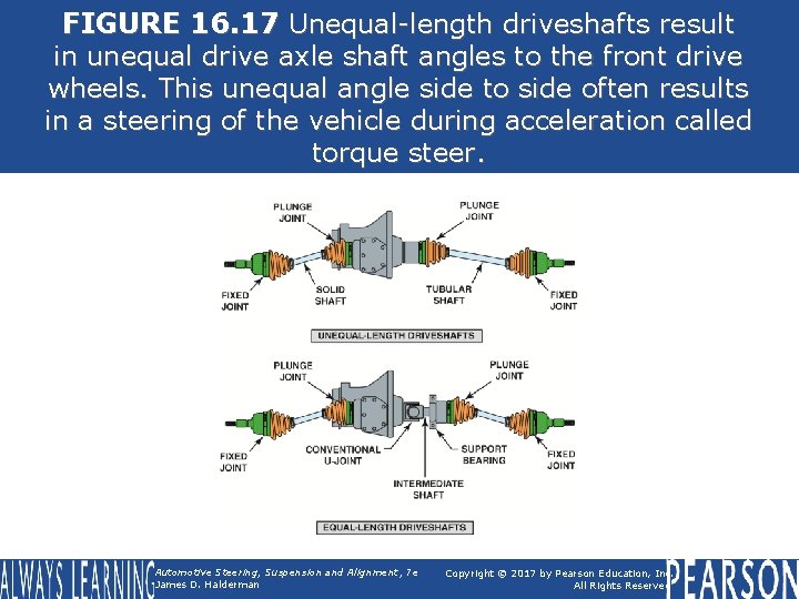 FIGURE 16. 17 Unequal-length driveshafts result in unequal drive axle shaft angles to the