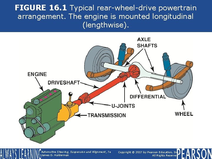 FIGURE 16. 1 Typical rear-wheel-drive powertrain arrangement. The engine is mounted longitudinal (lengthwise). Automotive
