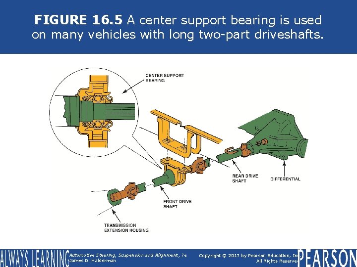 FIGURE 16. 5 A center support bearing is used on many vehicles with long