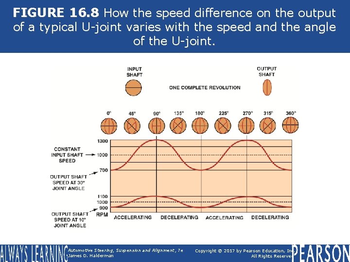 FIGURE 16. 8 How the speed difference on the output of a typical U-joint