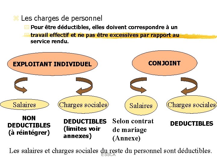 z Les charges de personnel y Pour être déductibles, elles doivent correspondre à un z Les charges de personnel y Pour être déductibles, elles doivent correspondre à un