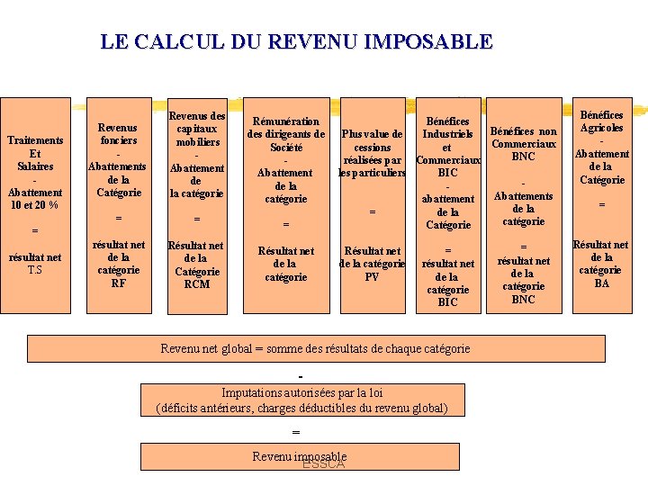 LE CALCUL DU REVENU IMPOSABLE Traitements Et Salaires Abattement 10 et 20 % Revenus LE CALCUL DU REVENU IMPOSABLE Traitements Et Salaires Abattement 10 et 20 % Revenus