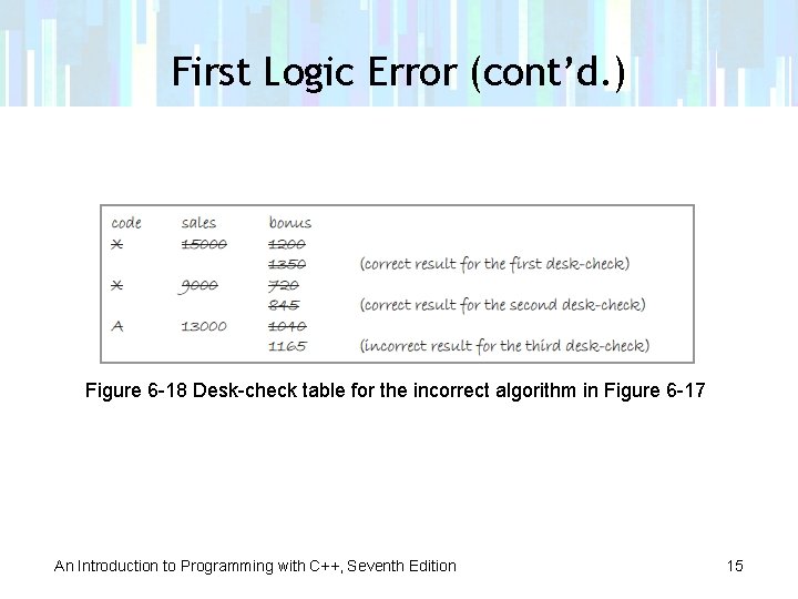 First Logic Error (cont’d. ) Figure 6 -18 Desk-check table for the incorrect algorithm