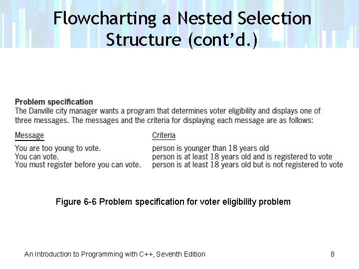 Flowcharting a Nested Selection Structure (cont’d. ) Figure 6 -6 Problem specification for voter