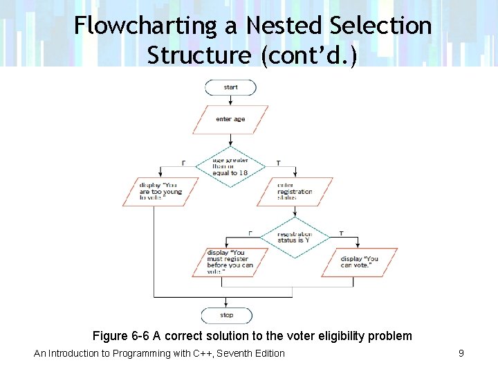 Flowcharting a Nested Selection Structure (cont’d. ) Figure 6 -6 A correct solution to