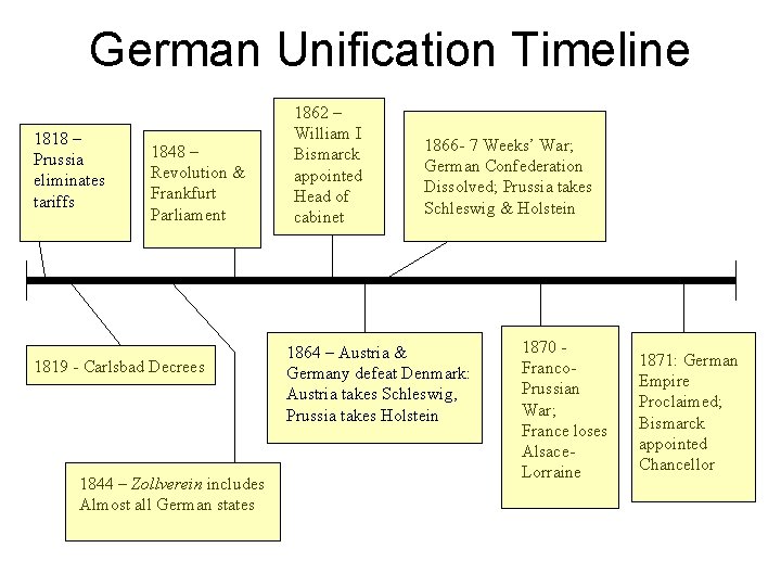 German Unification Timeline 1818 – Prussia eliminates tariffs 1848 – Revolution & Frankfurt Parliament