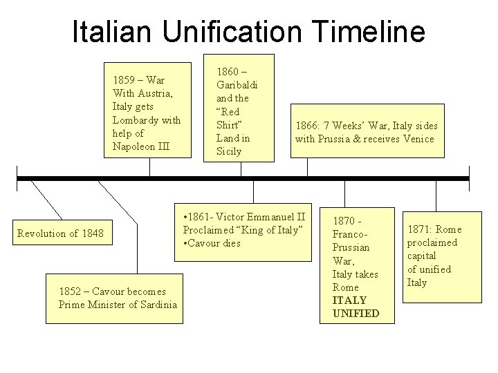 Italian Unification Timeline 1859 – War With Austria, Italy gets Lombardy with help of