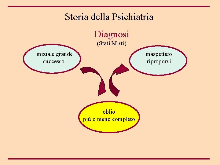 Storia della Psichiatria Diagnosi (Stati Misti) iniziale grande successo inaspettato riproporsi oblio più o