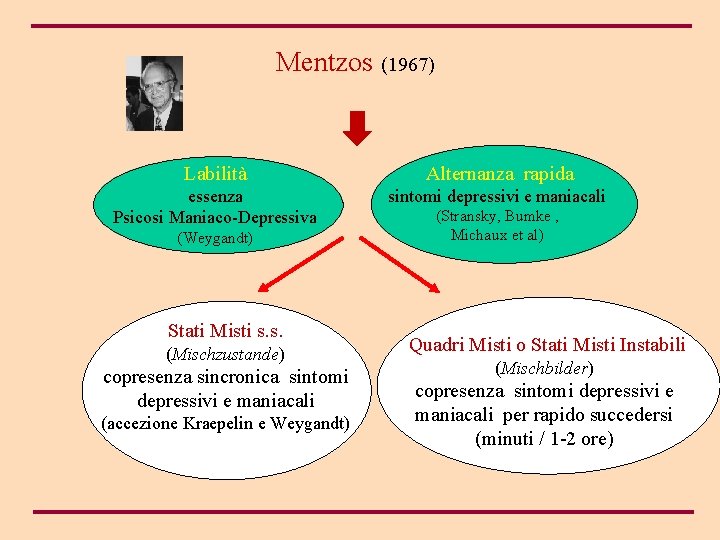  Mentzos (1967) Labilità Alternanza rapida essenza sintomi depressivi e maniacali (Stransky, Bumke ,
