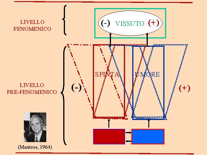 (-) LIVELLO FENOMENICO VISSUTO SPINTA LIVELLO PRE-FENOMENICO (Mentzos, 1964) (-) (+) UMORE (+) 