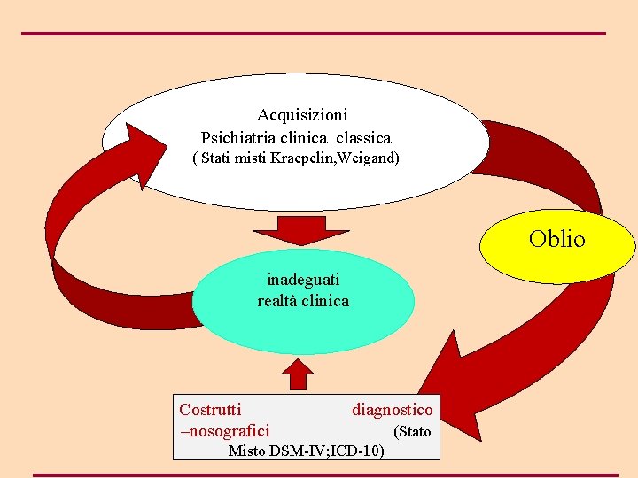  Acquisizioni Psichiatria clinica classica ( Stati misti Kraepelin, Weigand) Oblio inadeguati realtà clinica