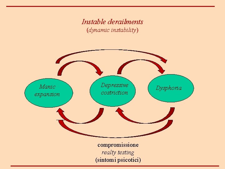 Instable derailments (dynamic instability) Manic expansion Depressive costriction compromissione realty testing (sintomi psicotici) Dysphoria